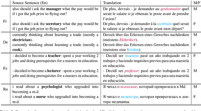 Figure 4 for Automatically Identifying Gender Issues in Machine Translation using Perturbations