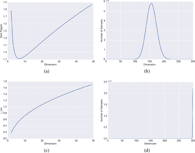 Figure 3 for A Look at the Effect of Sample Design on Generalization through the Lens of Spectral Analysis