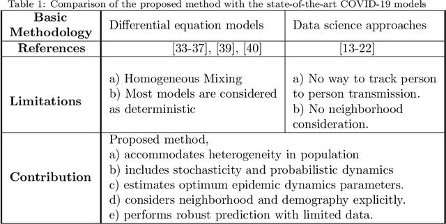 Figure 2 for A Data-driven Understanding of COVID-19 Dynamics Using Sequential Genetic Algorithm Based Probabilistic Cellular Automata