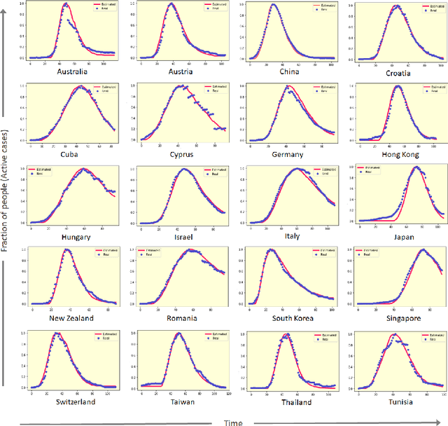 Figure 4 for A Data-driven Understanding of COVID-19 Dynamics Using Sequential Genetic Algorithm Based Probabilistic Cellular Automata