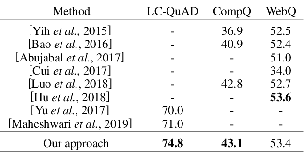 Figure 4 for Formal Query Building with Query Structure Prediction for Complex Question Answering over Knowledge Base