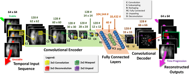 Figure 3 for Early Detection of Combustion Instabilities using Deep Convolutional Selective Autoencoders on Hi-speed Flame Video