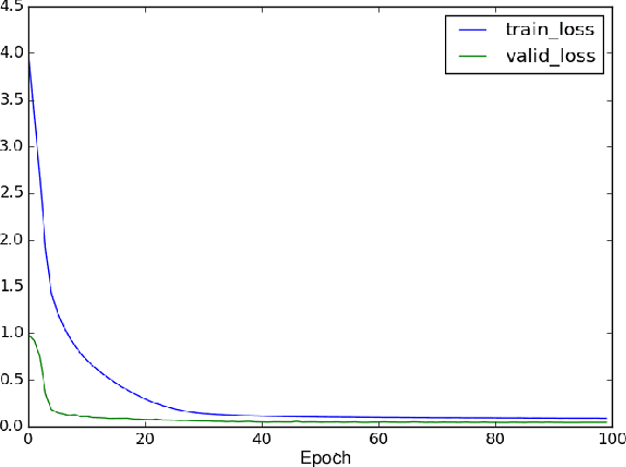 Figure 4 for Early Detection of Combustion Instabilities using Deep Convolutional Selective Autoencoders on Hi-speed Flame Video