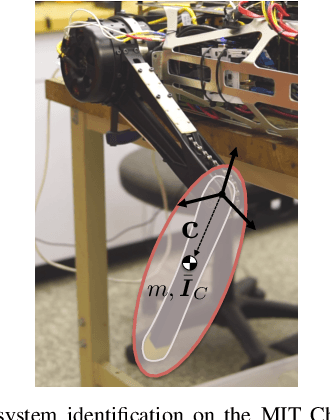 Figure 1 for Linear Matrix Inequalities for Physically-Consistent Inertial Parameter Identification: A Statistical Perspective on the Mass Distribution