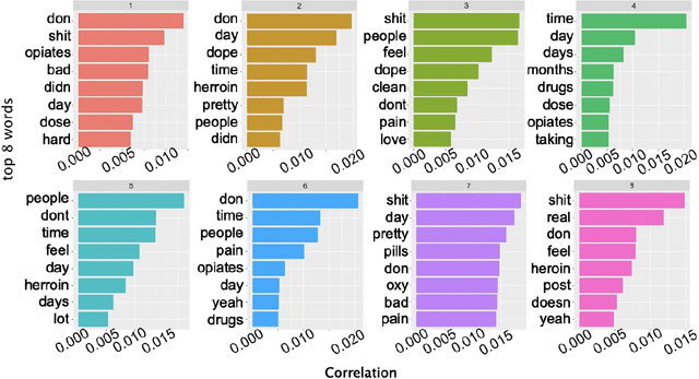 Figure 3 for Discovering Opioid Use Patterns from Social Media for Relapse Prevention