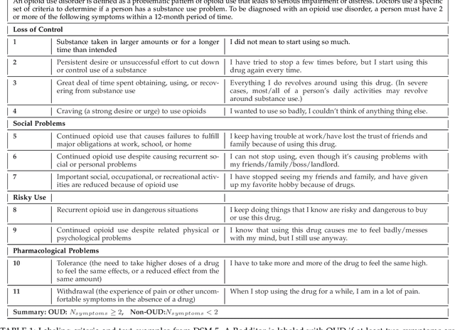 Figure 2 for Discovering Opioid Use Patterns from Social Media for Relapse Prevention