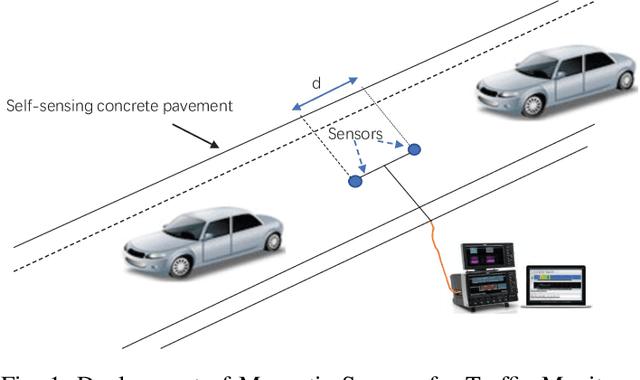 Figure 1 for SenseMag: Enabling Low-Cost Traffic Monitoring using Non-invasive Magnetic Sensing