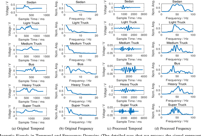 Figure 3 for SenseMag: Enabling Low-Cost Traffic Monitoring using Non-invasive Magnetic Sensing