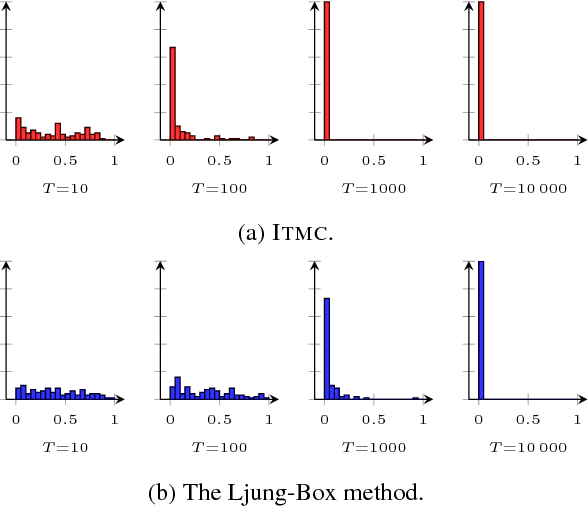 Figure 4 for How consistent is my model with the data? Information-Theoretic Model Check