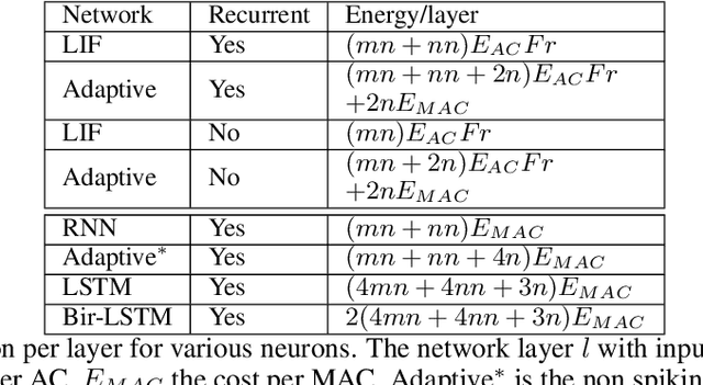 Figure 3 for Effective and Efficient Computation with Multiple-timescale Spiking Recurrent Neural Networks