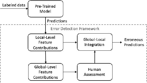 Figure 1 for When and Why does a Model Fail? A Human-in-the-loop Error Detection Framework for Sentiment Analysis