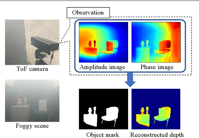 Figure 3 for Defogging Kinect: Simultaneous Estimation of Object Region and Depth in Foggy Scenes