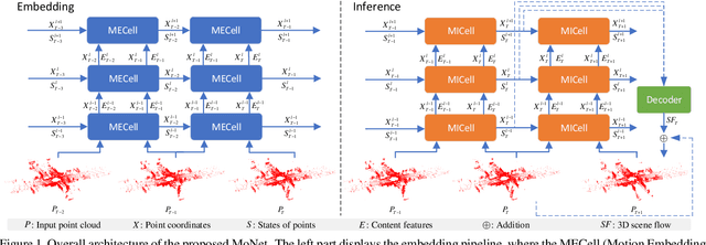Figure 1 for MoNet: Motion-based Point Cloud Prediction Network