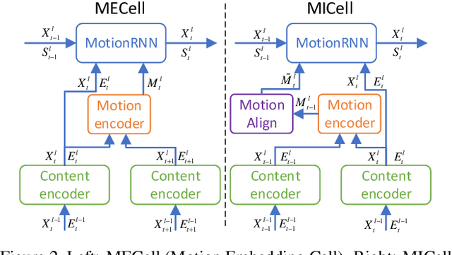 Figure 3 for MoNet: Motion-based Point Cloud Prediction Network