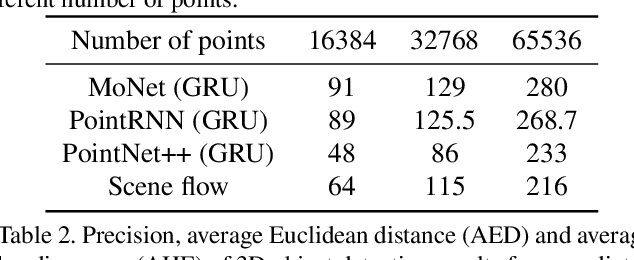 Figure 2 for MoNet: Motion-based Point Cloud Prediction Network