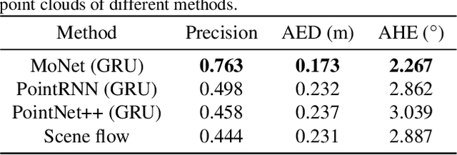 Figure 4 for MoNet: Motion-based Point Cloud Prediction Network