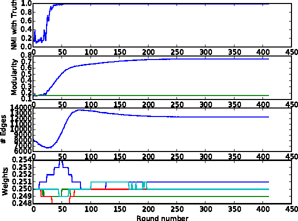 Figure 2 for A Boosting Approach to Learning Graph Representations