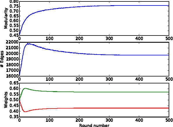 Figure 4 for A Boosting Approach to Learning Graph Representations