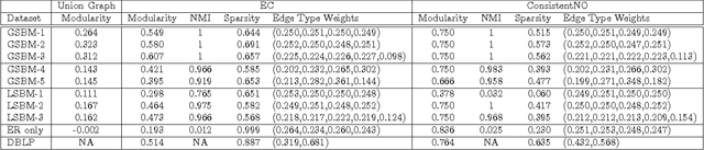 Figure 3 for A Boosting Approach to Learning Graph Representations