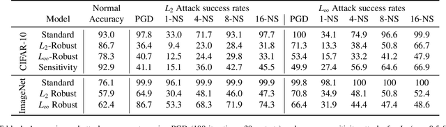 Figure 2 for One Neuron to Fool Them All
