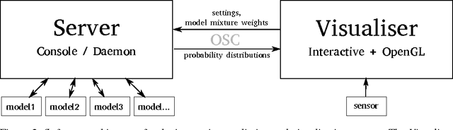 Figure 2 for Real-time interactive sequence generation and control with Recurrent Neural Network ensembles