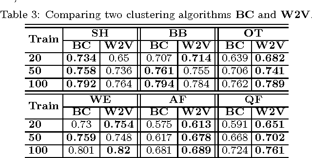 Figure 4 for Semi-supervised Discovery of Informative Tweets During the Emerging Disasters