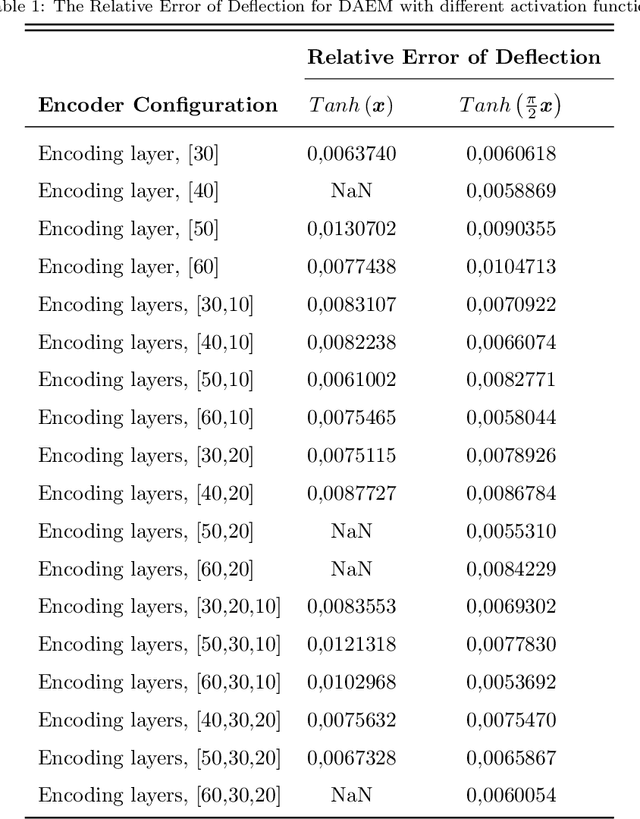 Figure 2 for Deep Autoencoder based Energy Method for the Bending, Vibration, and Buckling Analysis of Kirchhoff Plates