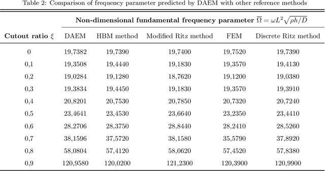 Figure 4 for Deep Autoencoder based Energy Method for the Bending, Vibration, and Buckling Analysis of Kirchhoff Plates