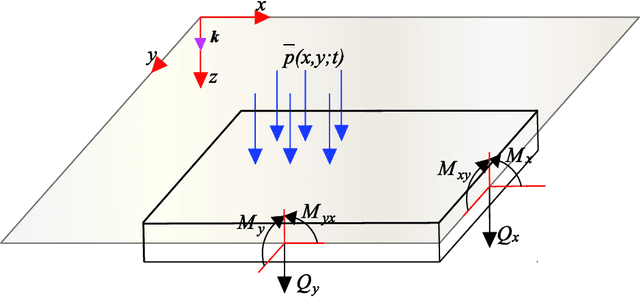 Figure 1 for Deep Autoencoder based Energy Method for the Bending, Vibration, and Buckling Analysis of Kirchhoff Plates
