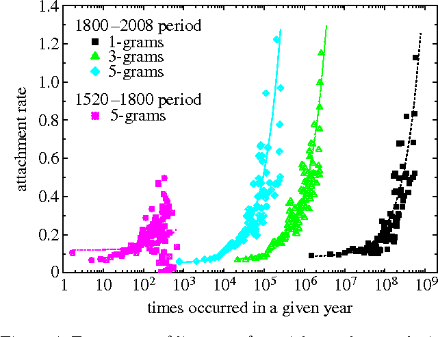 Figure 4 for Evolution of the most common English words and phrases over the centuries