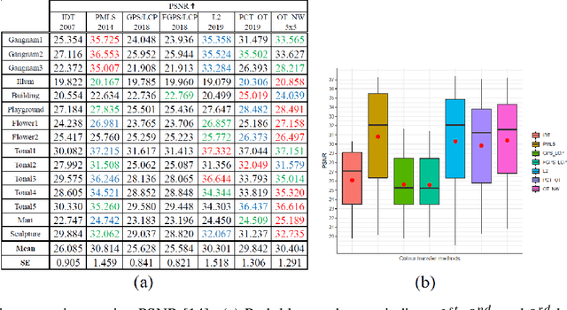 Figure 2 for Patch based Colour Transfer using SIFT Flow