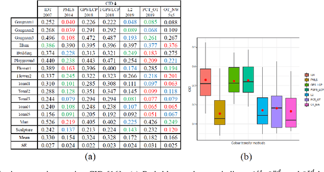 Figure 4 for Patch based Colour Transfer using SIFT Flow