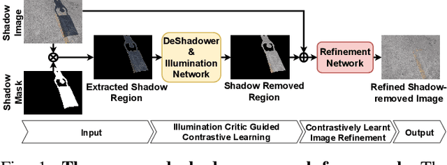 Figure 1 for UnShadowNet: Illumination Critic Guided Contrastive Learning For Shadow Removal