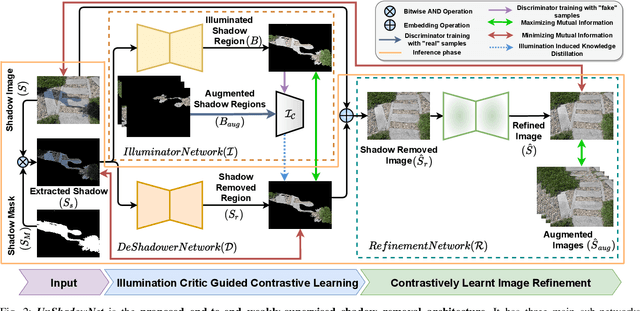 Figure 3 for UnShadowNet: Illumination Critic Guided Contrastive Learning For Shadow Removal