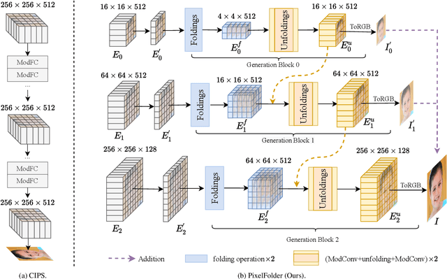 Figure 2 for PixelFolder: An Efficient Progressive Pixel Synthesis Network for Image Generation