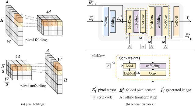 Figure 4 for PixelFolder: An Efficient Progressive Pixel Synthesis Network for Image Generation