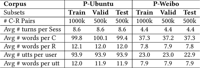 Figure 4 for Dialogue History Matters! Personalized Response Selectionin Multi-turn Retrieval-based Chatbots