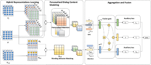 Figure 2 for Dialogue History Matters! Personalized Response Selectionin Multi-turn Retrieval-based Chatbots