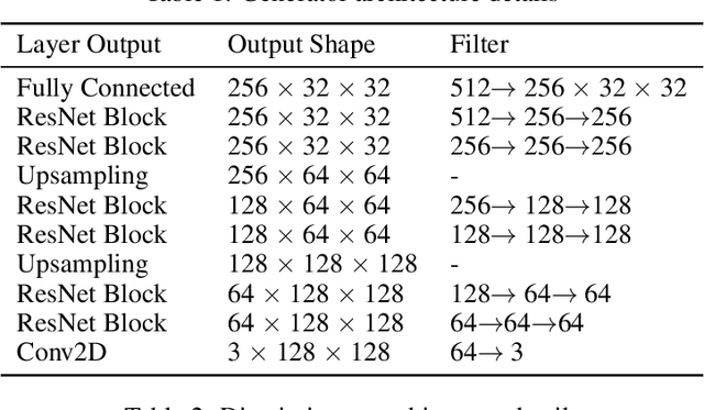 Figure 2 for Generate High Resolution Images With Generative Variational Autoencoder