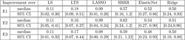 Figure 3 for Semi-parametric Order-based Generalized Multivariate Regression