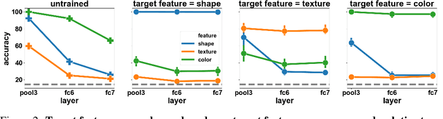 Figure 2 for What shapes feature representations? Exploring datasets, architectures, and training