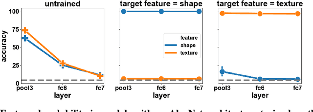 Figure 3 for What shapes feature representations? Exploring datasets, architectures, and training