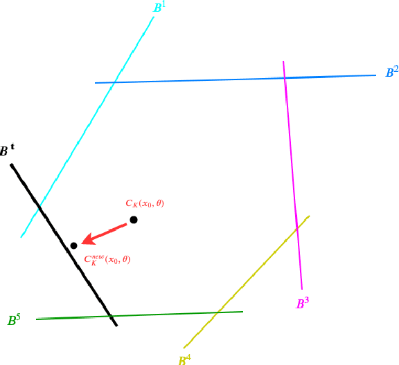 Figure 3 for Enforcing Linearity in DNN succours Robustness and Adversarial Image Generation