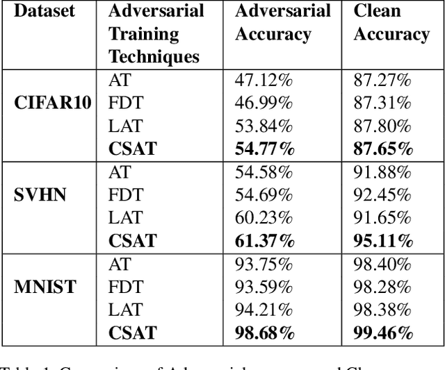 Figure 2 for Enforcing Linearity in DNN succours Robustness and Adversarial Image Generation