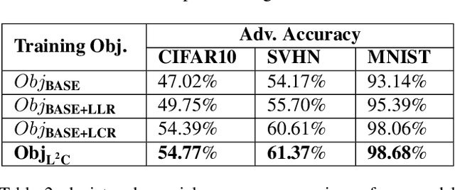 Figure 4 for Enforcing Linearity in DNN succours Robustness and Adversarial Image Generation