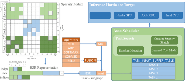 Figure 1 for Algorithm to Compilation Co-design: An Integrated View of Neural Network Sparsity