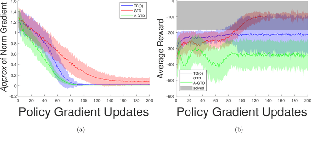 Figure 2 for On the Sample Complexity of Actor-Critic Method for Reinforcement Learning with Function Approximation