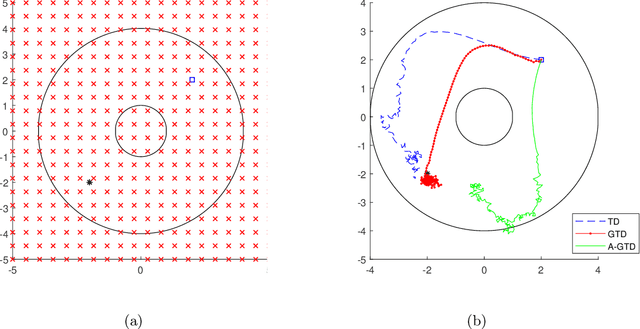 Figure 3 for On the Sample Complexity of Actor-Critic Method for Reinforcement Learning with Function Approximation