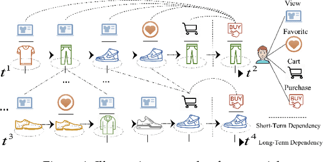 Figure 1 for Multi-Behavior Sequential Recommendation with Temporal Graph Transformer