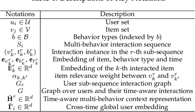 Figure 2 for Multi-Behavior Sequential Recommendation with Temporal Graph Transformer